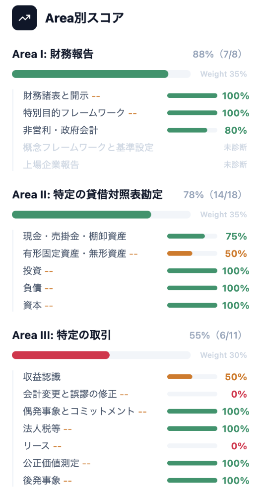 Area別スコア — 論点ごとの正答率を一覧表示